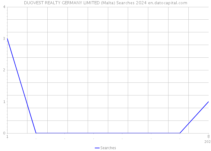 DUOVEST REALTY GERMANY LIMITED (Malta) Searches 2024 