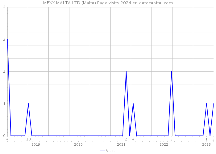 MEXX MALTA LTD (Malta) Page visits 2024 
