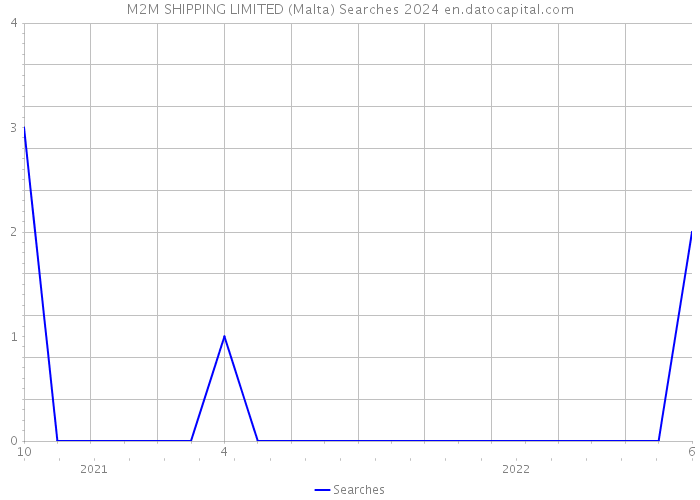 M2M SHIPPING LIMITED (Malta) Searches 2024 
