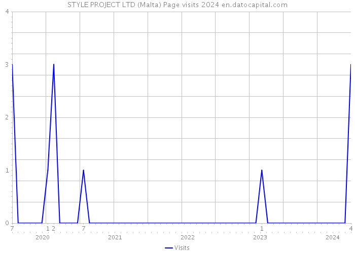 STYLE PROJECT LTD (Malta) Page visits 2024 