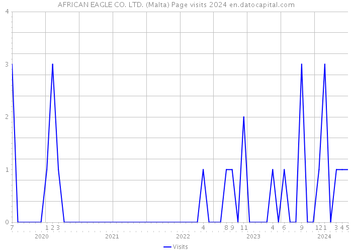 AFRICAN EAGLE CO. LTD. (Malta) Page visits 2024 