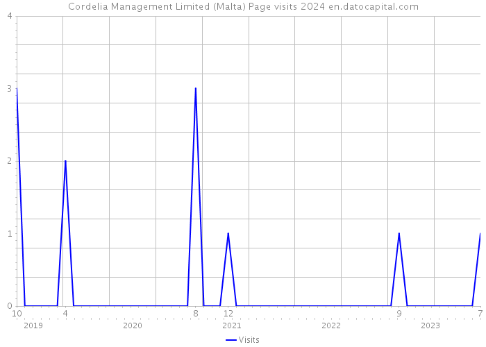 Cordelia Management Limited (Malta) Page visits 2024 