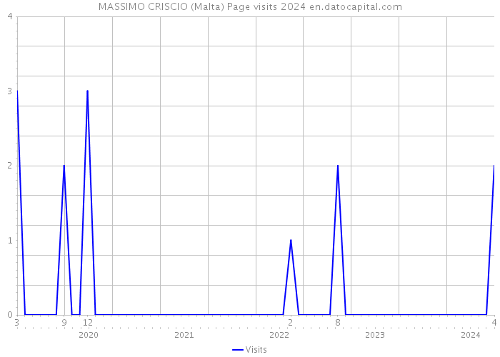 MASSIMO CRISCIO (Malta) Page visits 2024 