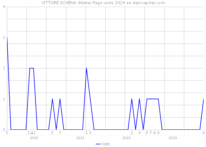 VITTORE SCHENA (Malta) Page visits 2024 