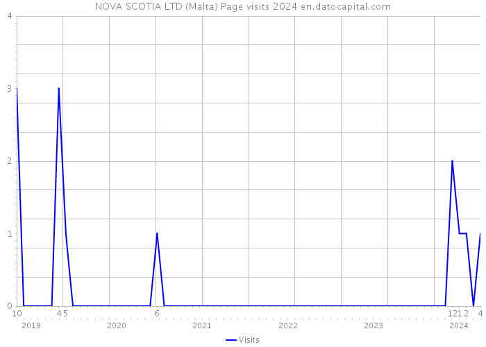 NOVA SCOTIA LTD (Malta) Page visits 2024 