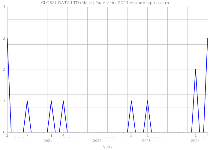 GLOBAL DATA LTD (Malta) Page visits 2024 