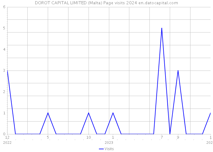DOROT CAPITAL LIMITED (Malta) Page visits 2024 