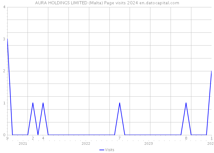 AURA HOLDINGS LIMITED (Malta) Page visits 2024 