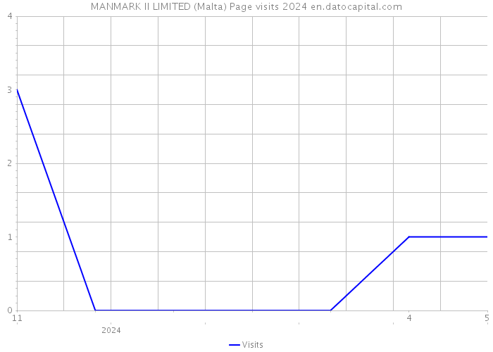 MANMARK II LIMITED (Malta) Page visits 2024 