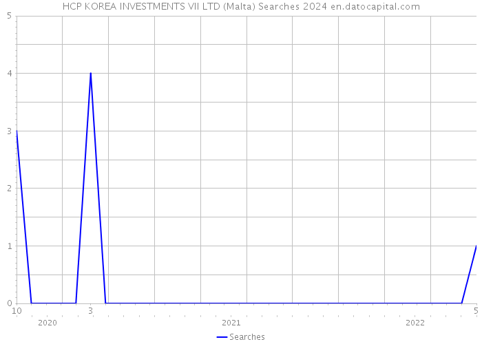 HCP KOREA INVESTMENTS VII LTD (Malta) Searches 2024 