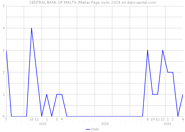 CENTRAL BANK OF MALTA (Malta) Page visits 2024 