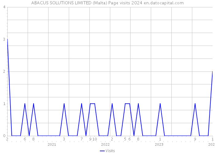 ABACUS SOLUTIONS LIMITED (Malta) Page visits 2024 