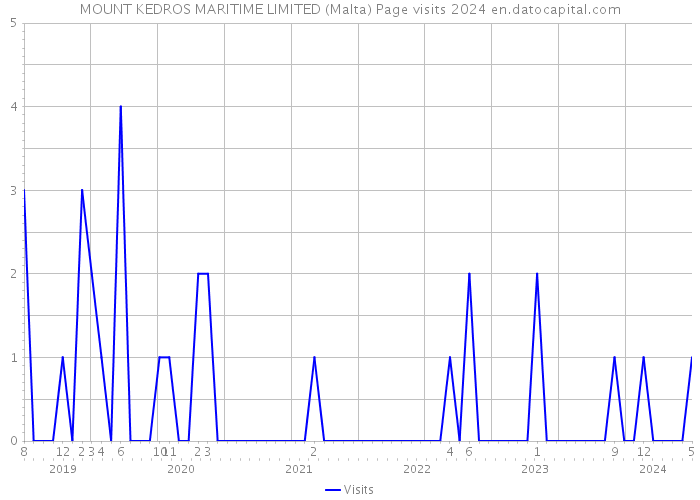 MOUNT KEDROS MARITIME LIMITED (Malta) Page visits 2024 