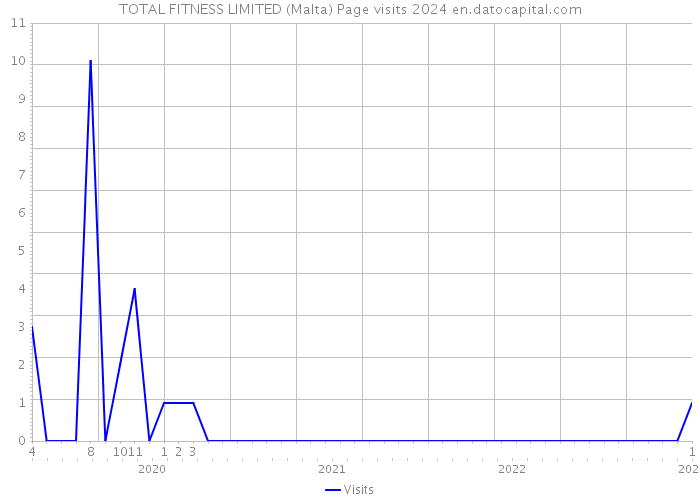 TOTAL FITNESS LIMITED (Malta) Page visits 2024 