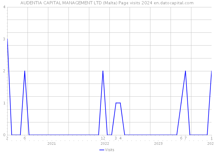 AUDENTIA CAPITAL MANAGEMENT LTD (Malta) Page visits 2024 