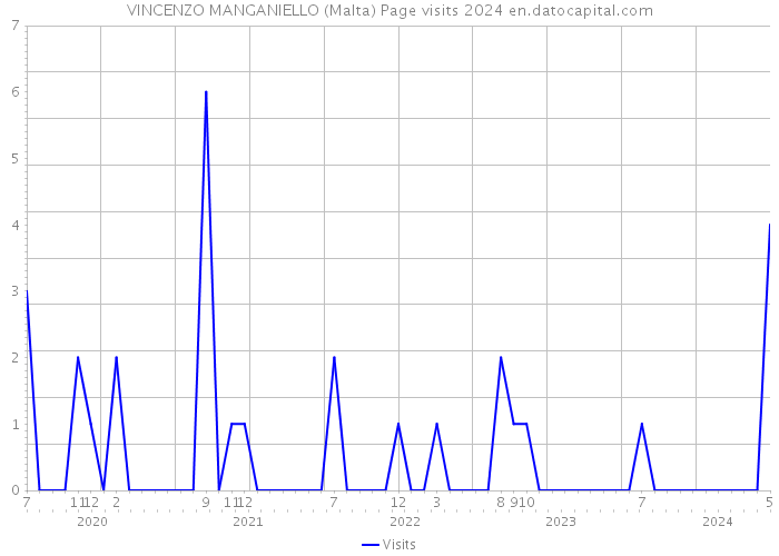 VINCENZO MANGANIELLO (Malta) Page visits 2024 