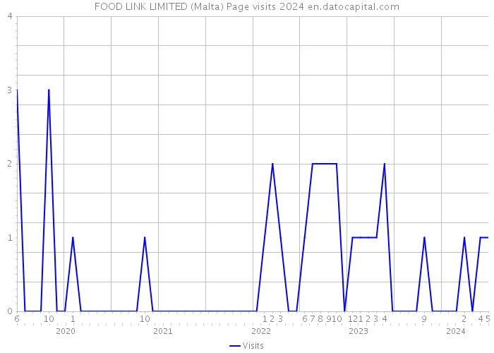 FOOD LINK LIMITED (Malta) Page visits 2024 