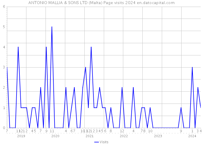 ANTONIO MALLIA & SONS LTD (Malta) Page visits 2024 