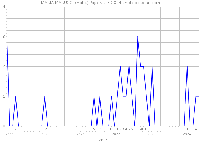 MARIA MARUCCI (Malta) Page visits 2024 
