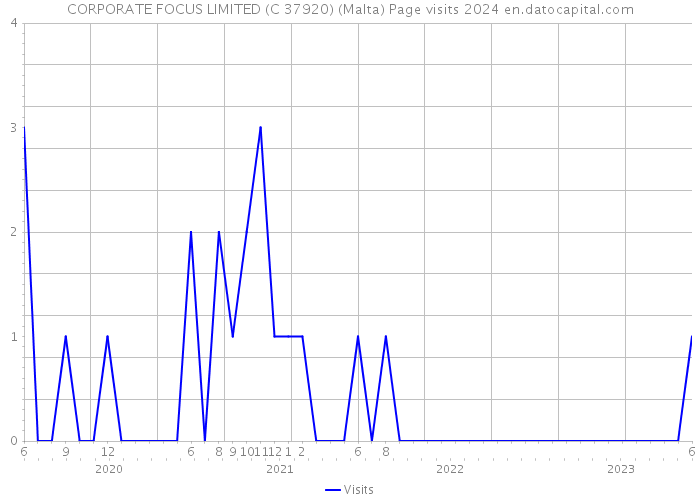 CORPORATE FOCUS LIMITED (C 37920) (Malta) Page visits 2024 