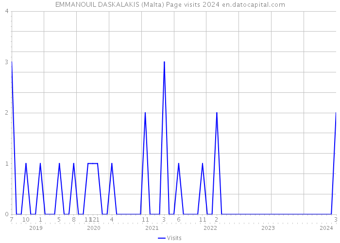 EMMANOUIL DASKALAKIS (Malta) Page visits 2024 
