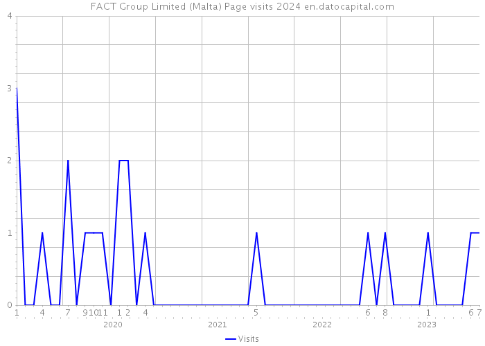 FACT Group Limited (Malta) Page visits 2024 