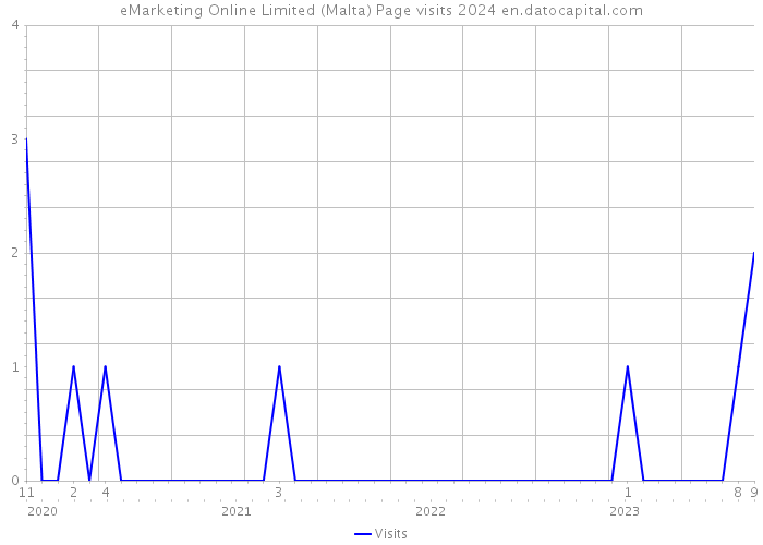 eMarketing Online Limited (Malta) Page visits 2024 
