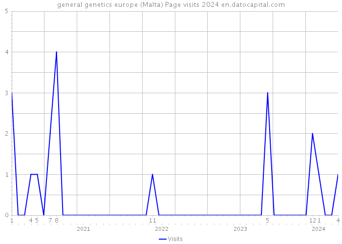 general genetics europe (Malta) Page visits 2024 