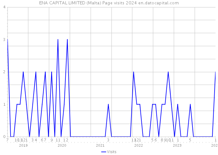 ENA CAPITAL LIMITED (Malta) Page visits 2024 