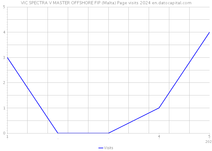 VIC SPECTRA V MASTER OFFSHORE FIP (Malta) Page visits 2024 