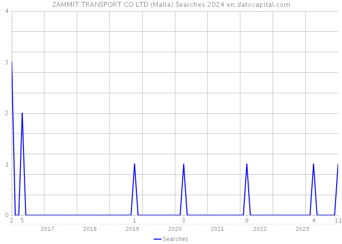 ZAMMIT TRANSPORT CO LTD (Malta) Searches 2024 