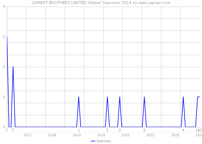 ZAMMIT BROTHERS LIMITED (Malta) Searches 2024 