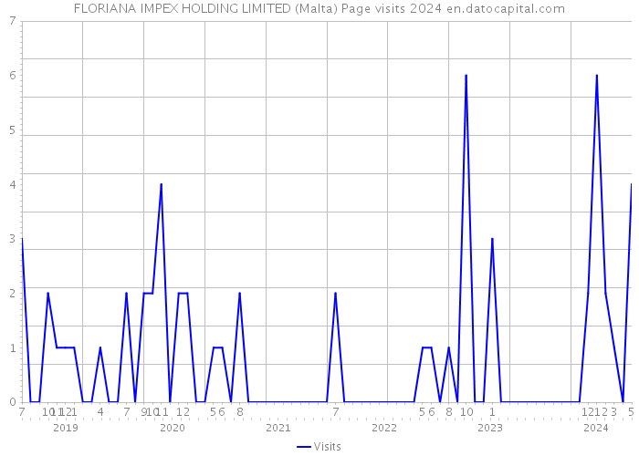 FLORIANA IMPEX HOLDING LIMITED (Malta) Page visits 2024 