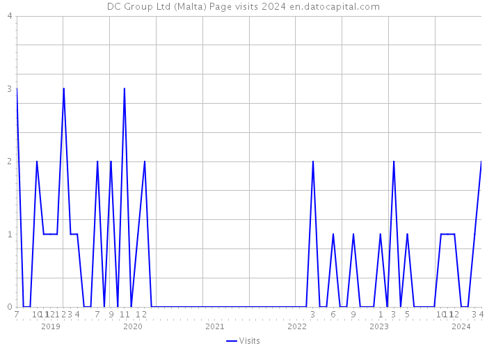 DC Group Ltd (Malta) Page visits 2024 