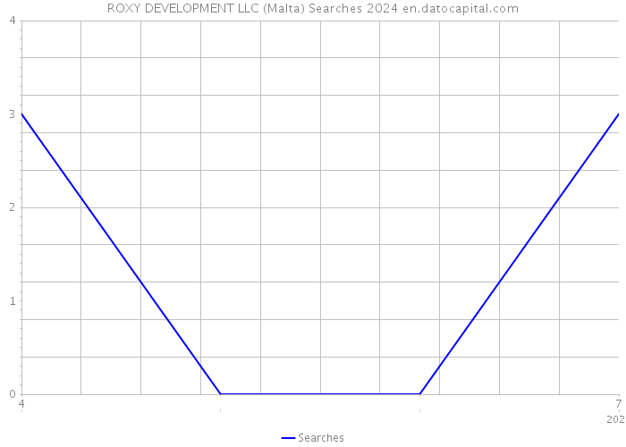 ROXY DEVELOPMENT LLC (Malta) Searches 2024 