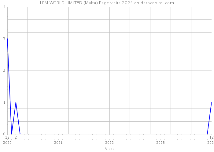 LPM WORLD LIMITED (Malta) Page visits 2024 