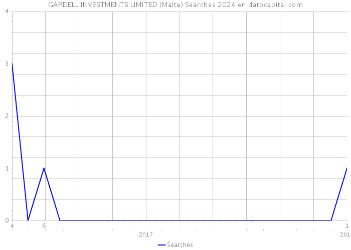 GARDELL INVESTMENTS LIMITED (Malta) Searches 2024 
