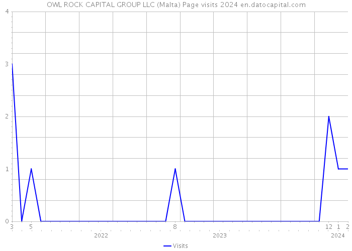 OWL ROCK CAPITAL GROUP LLC (Malta) Page visits 2024 