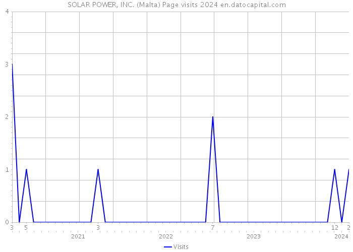 SOLAR POWER, INC. (Malta) Page visits 2024 