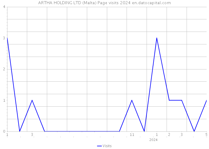 ARTHA HOLDING LTD (Malta) Page visits 2024 
