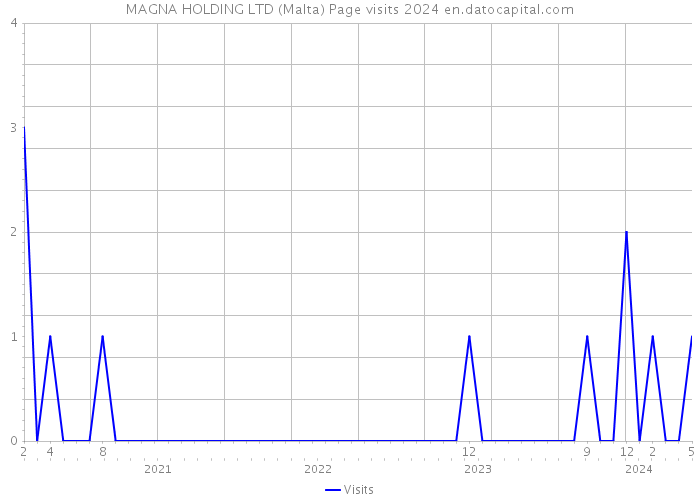 MAGNA HOLDING LTD (Malta) Page visits 2024 