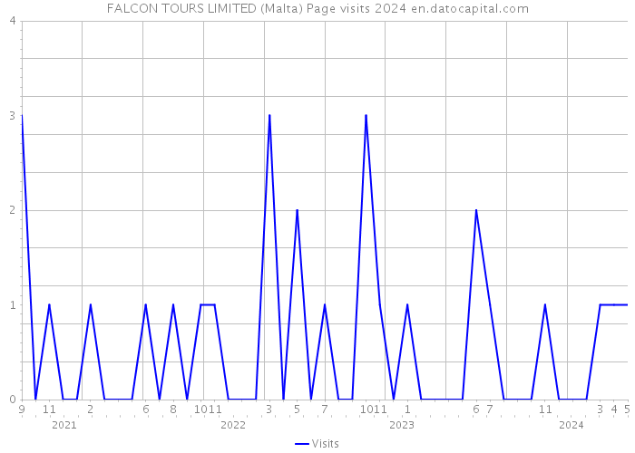 FALCON TOURS LIMITED (Malta) Page visits 2024 