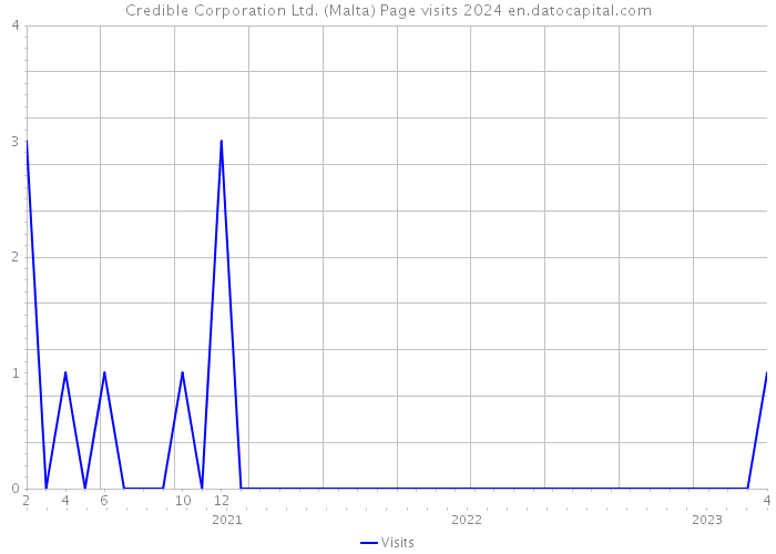 Credible Corporation Ltd. (Malta) Page visits 2024 