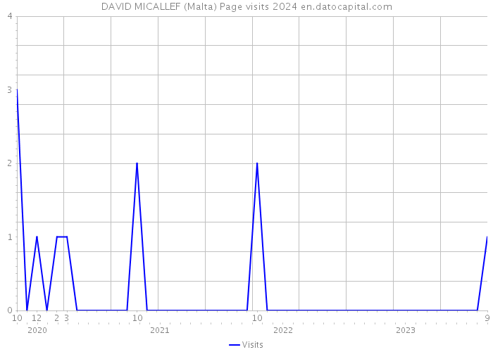 DAVID MICALLEF (Malta) Page visits 2024 