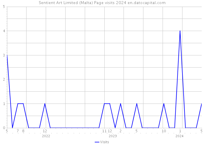 Sentient Art Limited (Malta) Page visits 2024 