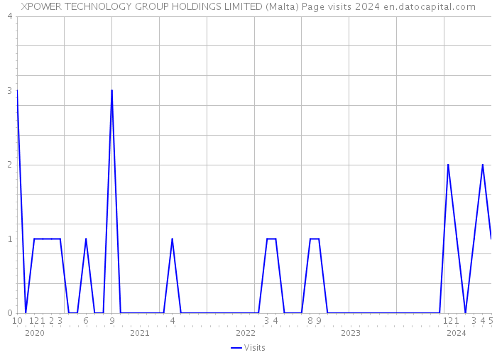 XPOWER TECHNOLOGY GROUP HOLDINGS LIMITED (Malta) Page visits 2024 