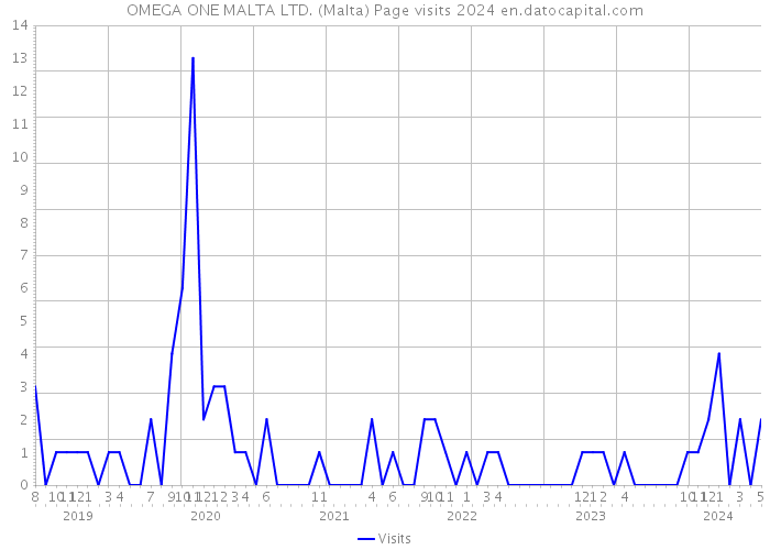 OMEGA ONE MALTA LTD. (Malta) Page visits 2024 