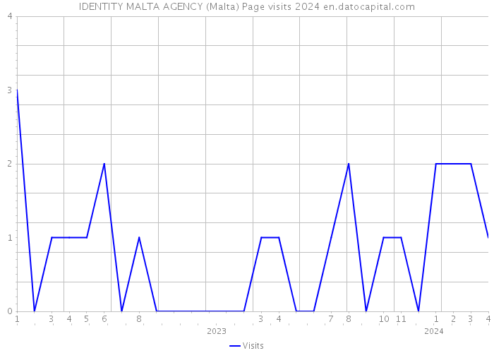 IDENTITY MALTA AGENCY (Malta) Page visits 2024 