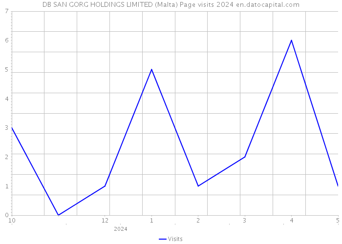 DB SAN GORG HOLDINGS LIMITED (Malta) Page visits 2024 