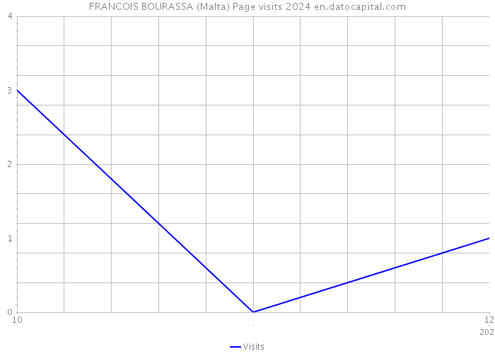 FRANCOIS BOURASSA (Malta) Page visits 2024 